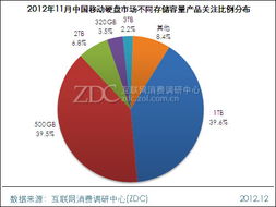 401-700元價(jià)格段成主流，西部數(shù)據(jù)Elements 500GB硬盤(pán)月度市場(chǎng)調(diào)研報(bào)告
