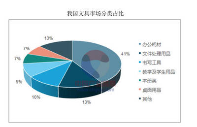 2018年中國(guó)文具產(chǎn)業(yè)深度市場(chǎng)調(diào)研分析報(bào)告