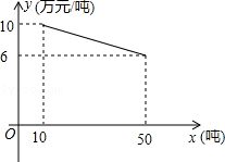 某公司產品A上市40天銷售規(guī)律分析