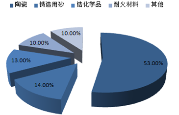 鋯行業(yè)調查 2016-2022年中國鋯系產業(yè)鏈深度解析與發(fā)展前景評估報告