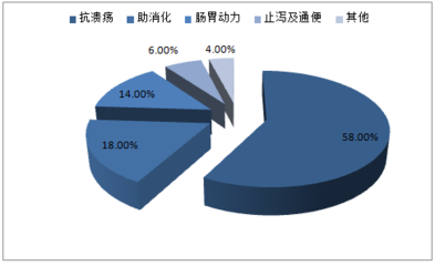 2017-2022年中國胃藥市場專項調研及發展趨勢洞察