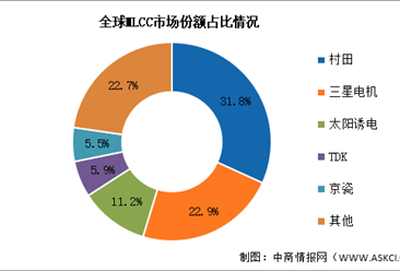 MLCC行業研究報告 市場現狀、競爭格局與未來趨勢